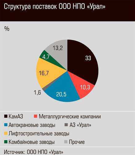 Структура поставок ООО НПО "Урал" 33-02.jpg 