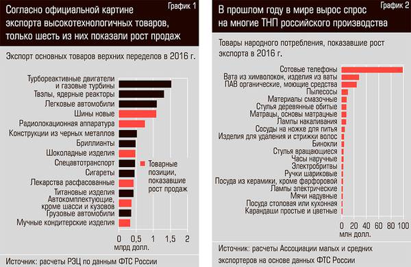 Согласно официальной картине экспорта высокотехнологичных товаров, только шесть из них показали рост продаж. В прошлом году в мире вырос спрос на многие  ТНП российского производства  40-02.jpg 