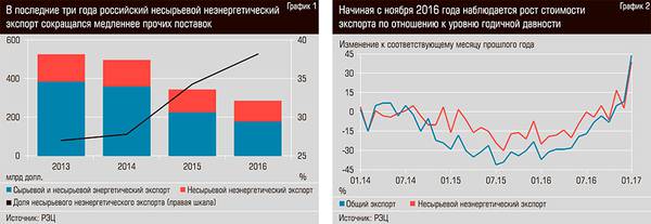 В последние три года российский несырьевой неэнергетический экспорт сокращался медленней прочих поставок. Начиная с ноября 2016 года наблюдается рост стоимости экспорта по отношению к уровню годичной давности 56-02.jpg 