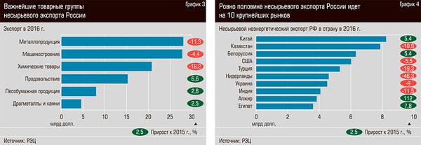 Важнейшие товарные группы несырьевого экспорта России. Ровно половина несырьевого экспорта России идет на 10 крупнейших рынков 56-03.jpg 