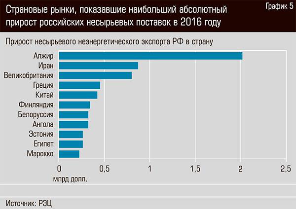 Страновые рынки, показавшие наибольший абсолютный прирост российских несырьевых поставок в 2016 году 56-04.jpg 