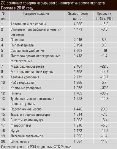 20 основных товаров несырьевого неэнергетического экспорта России в 2016 году 56-05.jpg 