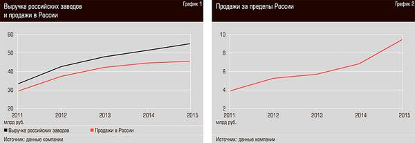 Выручка российских заводов и продажи в России. Продажи за пределы России 62-02.jpg 