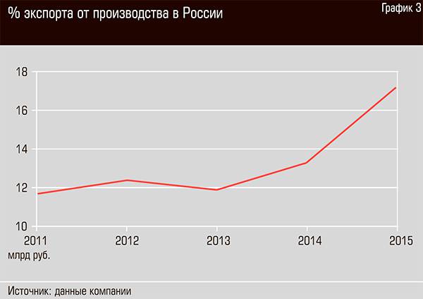 % экспорта от производства в России 62-04.jpg 