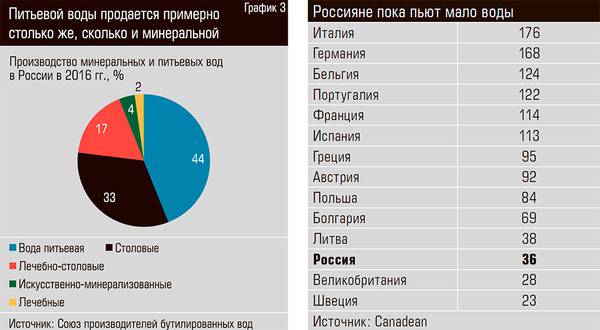 Питьевой воды продается примерно столько же, сколько и минеральной. Россияне пока пьют мало воды 20-03.jpg 