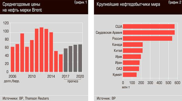 Среднегодовые цены на нефть марки Brent. Крупнейшие нефтедобытчики мира 25-02.jpg 