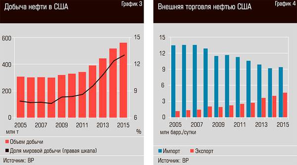 Добыча нефти в США. Внешняя торговля нефтью США 25-03.jpg 