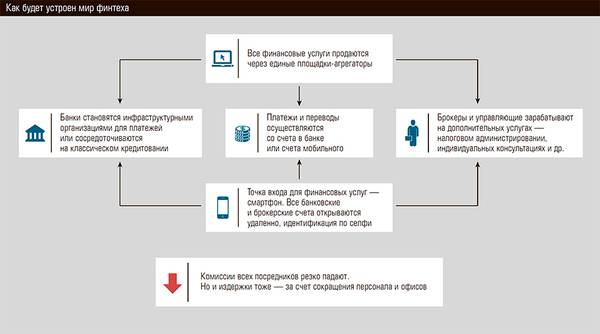 Как будет устроен мир финтеха 34-03.jpg 