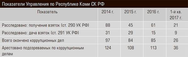 Показатели Управления по Республике Коми СК РФ 05-02.jpg 