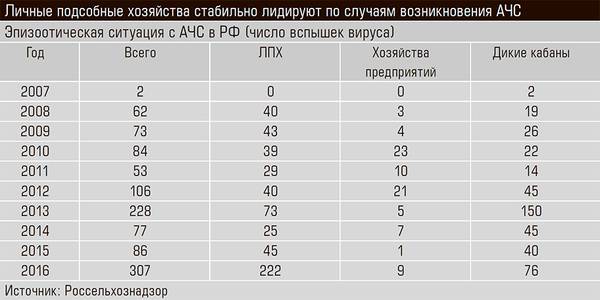 Личные подсобные хозяйства стабильно лидируют по случаям возникновения АЧС 20-02.jpg 