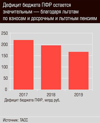 Дефицит бюджета ПФР остается значительным - благодаря льготным по взносам и досрочным и льготным пенсиям 34-02.jpg 