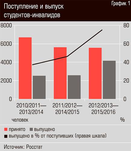 Поступление и выпуск студентов-инвалидов  48-02.jpg 