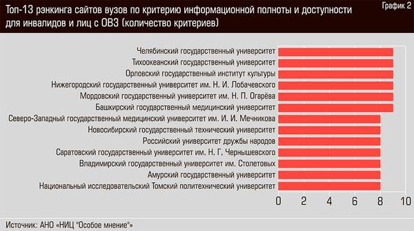 Топ-13 рэнкинга сайтов вузов по критерию информационной полноты и доступности для инвалидов и лиц с ОВЗ (количество критериев) 48-03.jpg 