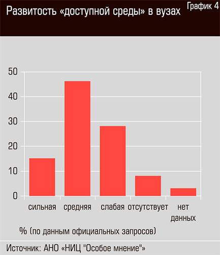 Развитость "доступной среды" в вузах  48-05.jpg 