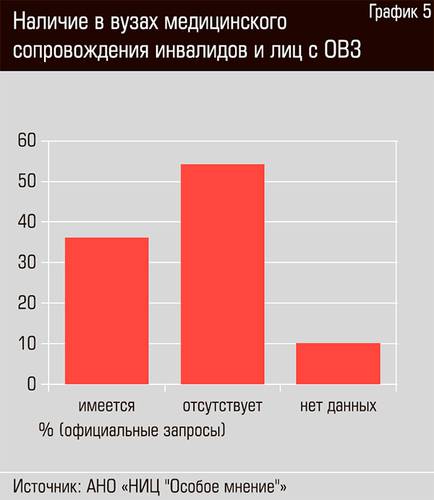 Наличие в вузах медицинского сопровождения инвалидов и лиц с ОВЗ 48-06.jpg 