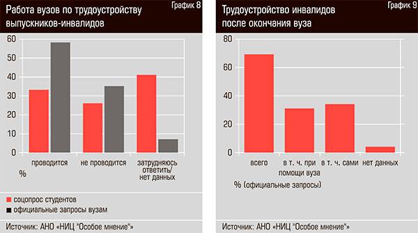 Работа вузов по трудоустройству выпускников-инвалидов. Трудоустройство инвалидов после окончания вуза 48-10.jpg 