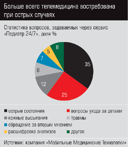 Больше всего телемедицина востребована при острых случаях travmy.gif 