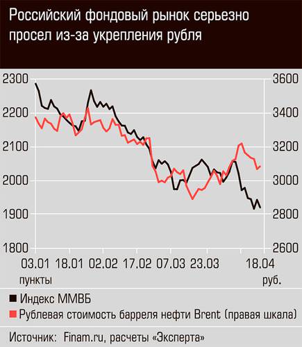 Российский фондовый рынок серьезно просел из-за укрепления рубля 03-01.jpg 