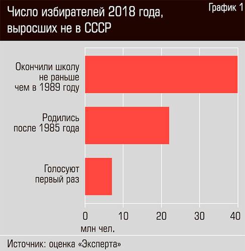 Число избирателей 2018 года, выросших не в СССР  12-04.jpg 