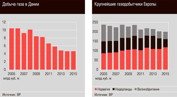 Добыча газа в Дании, Крупнейшие газодобытчики  20-01.jpg 