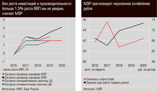 Без роста инвестиций и производительности больше 1,5% роста ВВП мы не увидим, считает МЭР. Мэр прогнозирует неуклонное ослабление рубля 32-02.jpg 