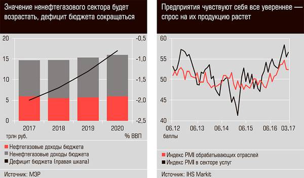 Значение нефтегазового комплекса будет возрастать, дефицит бюджета сокращаться. Предприятия чувствуют себя увереннее - спрос на их продукцию растет  32-03.jpg 