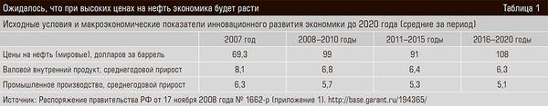 Ожидалось, что при высоких ценах на нефть экономика будет расти 32-04.jpg 