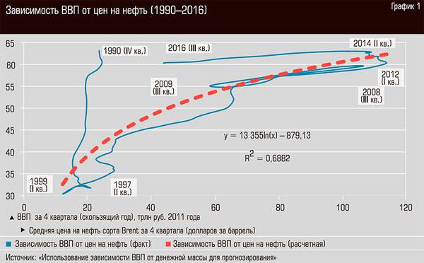 Зависимость ВВП от цен на нефть (1990-2016) 32-05.jpg 