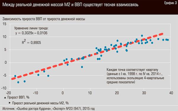 Между реальной денежной массой М2 и ВВП существует тесная взаимосвязь  32-07.jpg 