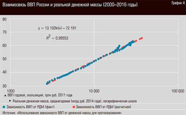 Взаимосвязь ВВП России и реальной денежной массы (2000-2016 годы) 32-09.jpg 