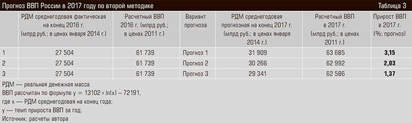 Прогноз ВВП России в 2017 году по второй методике 32-10.jpg 