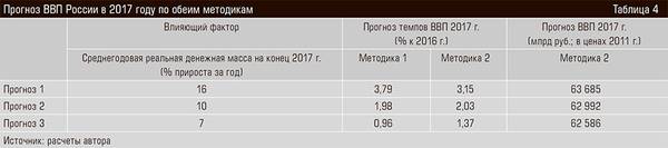 Прогноз ВВП России в 2017 году по обеим методикам 32-11.jpg 