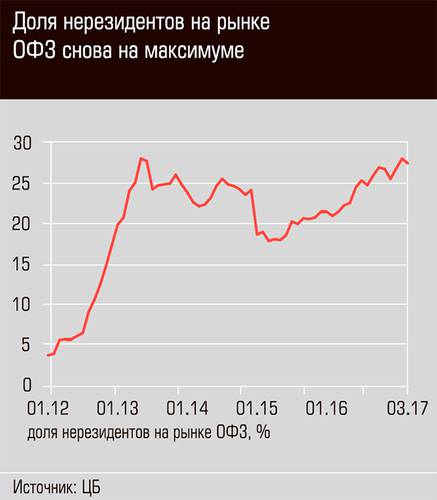 Доля нерезидентов на рынке ОФЗ снова на максимуме 40-02.jpg 