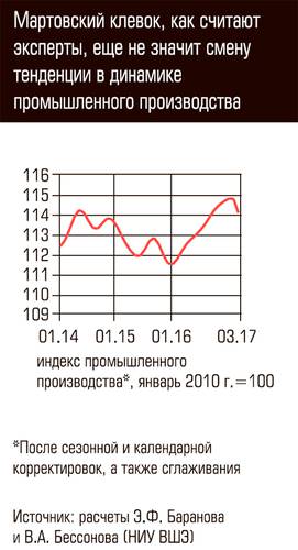 Мартовский клевок, как считают эксперты, ещё не значит смену тенденции в динамике промышленного производства 88-01.jpg 