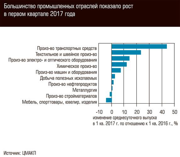 Большинство промышленных отраслей показало рост в первом квартале 2017 года  88-02.jpg 