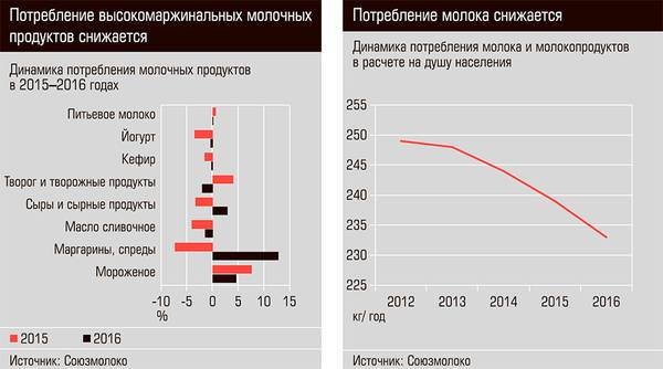 Потребление высокомаржинальных молочных продуктов снижается. Потребление молока снижается 21-03.jpg 