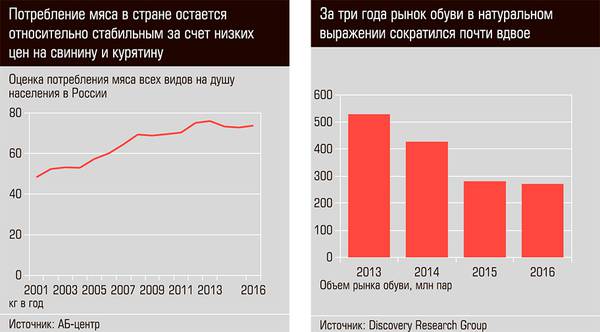 Потребление мяса в стране остается относительно стабильным за счет низких цен на свинину и курятину. За три года рынок обуви в натуральном выражении сократился почти вдвое 21-04.jpg 