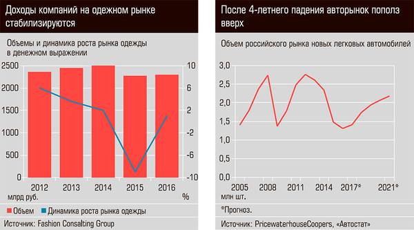 Доходы компаний на одежном рынке стабилизируются. После 4-летнего падения авторынок пополз вверх 21-05.jpg 