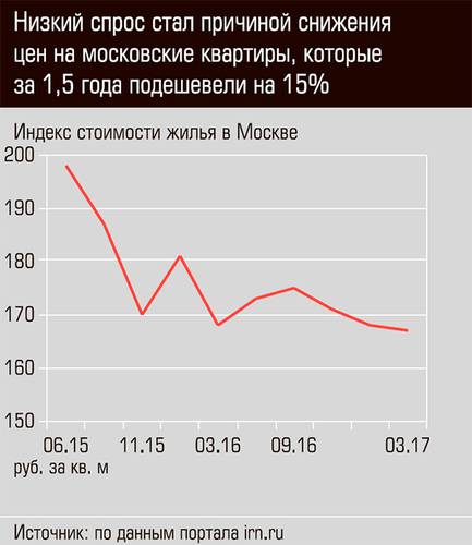 Низкий спрос стал причиной снижения цен на московские квартиры, которые за 1,5 года подешевели на 15% 21-06.jpg 