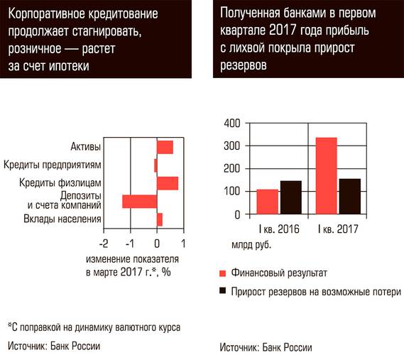 Корпоративное кредитование продолжает стагнировать, розничное - растет за счет ипотеки. Полученная банками в первом квартале 2017 года прибыль с лихвой покрыла прирост резервов 72-02.jpg 