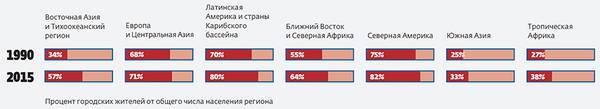  048_rusrep_07-06.jpg United Nations, The World’s Cities in 2016; worldbank.org.