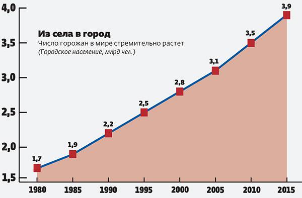  048_rusrep_07.jpg United Nations, The World’s Cities in 2016; worldbank.org.