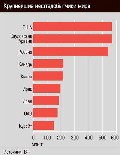 Крупнейшие нефтедобытчики мира 07-01.jpg 