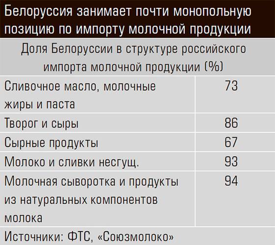 Белоруссия занимает почти монопольную позицию по импорту молочной продукции 22-02.jpg 