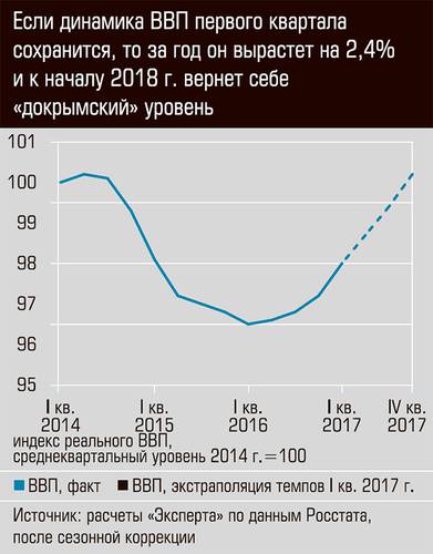 Если динамика ВВП первого квартала сохранится, то за год он вырастет на 2,4% и к началу 2018 года вернет себе "докрымский" уровень 03-01.jpg 