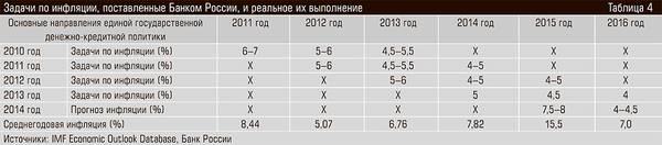 Задачи по инфляции, поставленные Банком России, и реальное их выполнение 16-09.jpg 