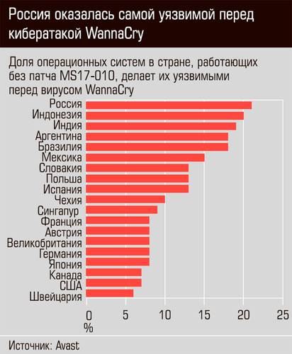 Россия стала самой уязвимой перед кибератакой WannaCry 24-02.jpg 