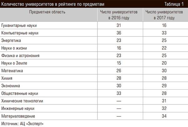 Количество университетов в рейтинге по предметам 60-02.jpg 