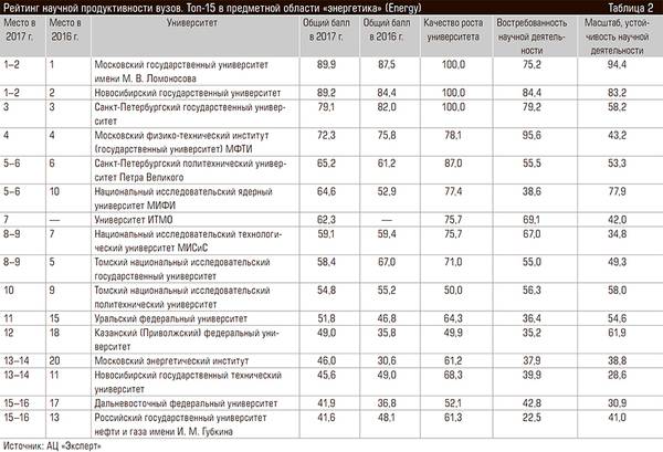 Рейтинг научной продуктивности вузов. Топ-15 в предметной области «энергетика» (Energy) 60-03.jpg 
