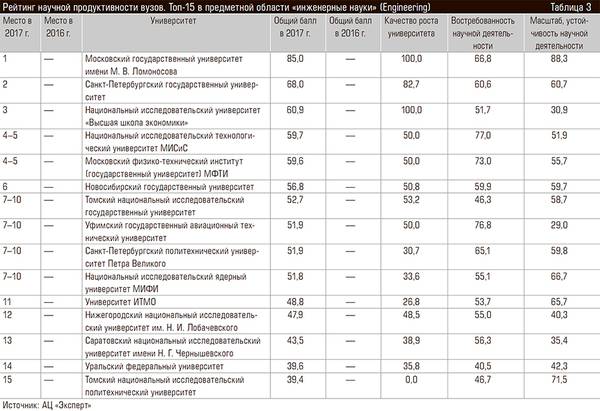 Рейтинг научной продуктивности вузов. Топ-15 в предметной области «инженерные науки» (Engineering) 60-04.jpg 